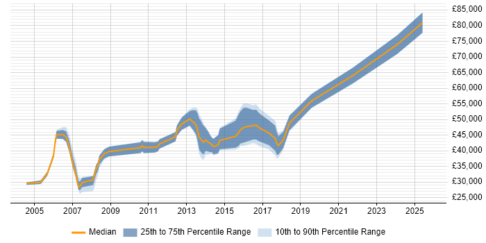 Salary distribution trend for jobs in Kensington citing SQL Server