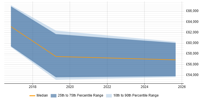 Salary distribution trend for jobs in Kensington citing Tableau