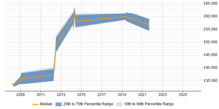 Salary distribution trend for jobs in Kensington citing Test Automation