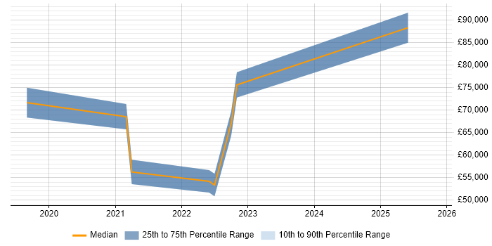 Salary distribution trend for jobs in Kensington citing TypeScript