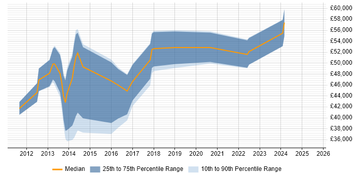 Salary distribution trend for jobs in Kensington citing User Experience Salary distribution trend for jobs in Kensington citing User Experience