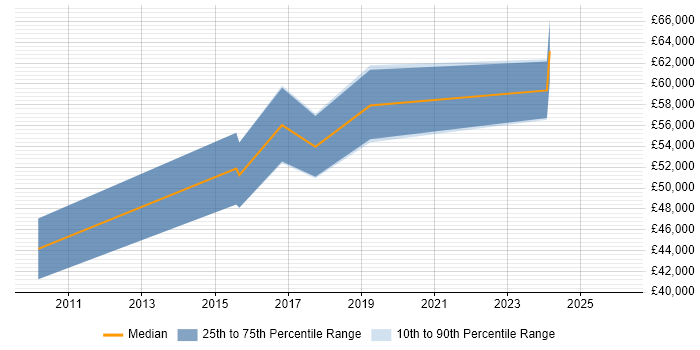Salary distribution trend for jobs in Kensington citing Visualisation