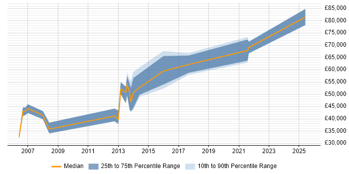 Salary distribution trend for jobs in Kensington citing Web Services