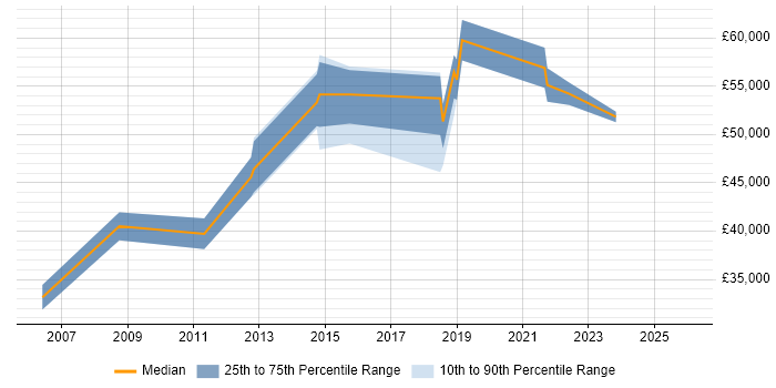 Salary distribution trend for jobs in Kensington and Chelsea citing Line Management