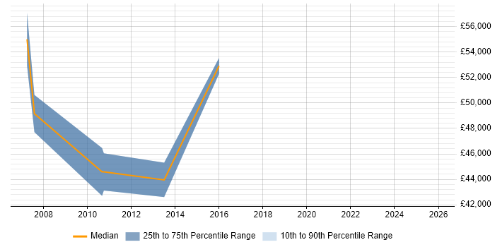 Salary distribution trend for jobs in Kensington and Chelsea citing Marketing Strategy
