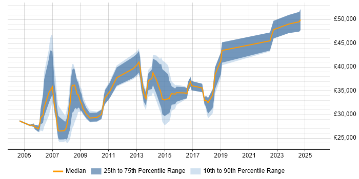 Salary distribution trend for jobs in Kensington and Chelsea citing Microsoft Exchange