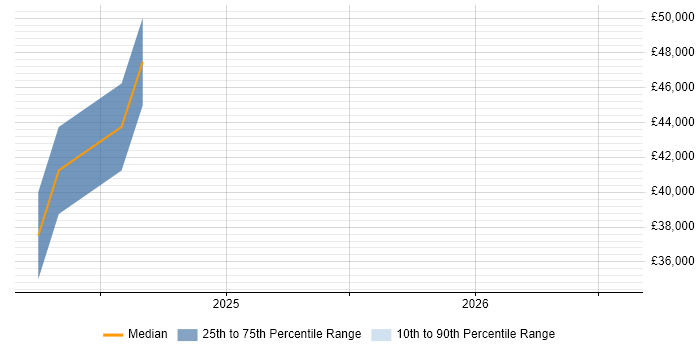 Salary distribution trend for jobs in Kensington and Chelsea citing Microsoft Intune