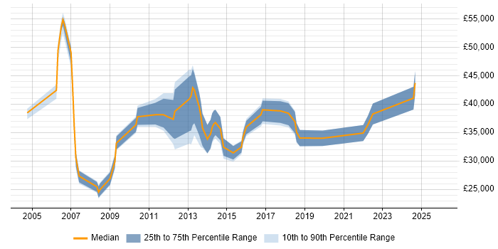 Salary distribution trend for jobs in Kensington and Chelsea citing Microsoft Excel