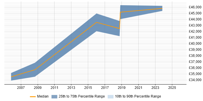 Salary distribution trend for jobs in Kensington and Chelsea citing Network Security