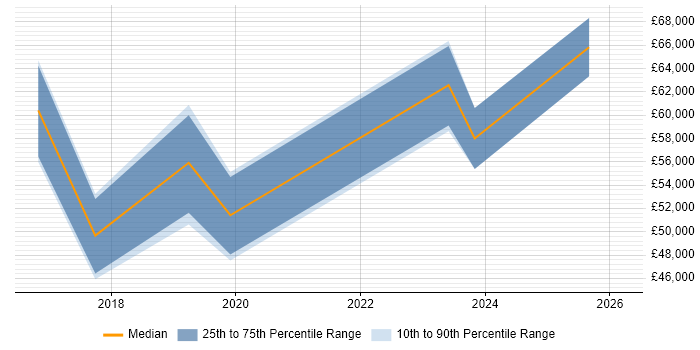 Salary distribution trend for jobs in Kensington and Chelsea citing Power Platform