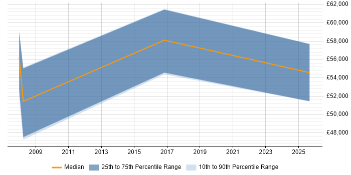 Salary distribution trend for jobs in Kensington and Chelsea citing Predictive Modelling