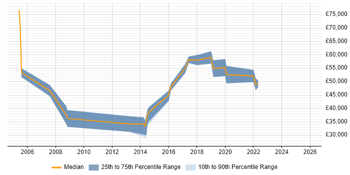 Salary distribution trend for jobs in Kensington and Chelsea citing Project Delivery