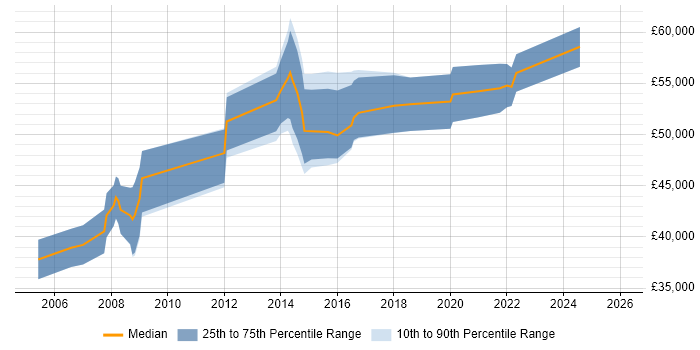 Salary distribution trend for Project Manager job vacancies in Kensington and Chelsea