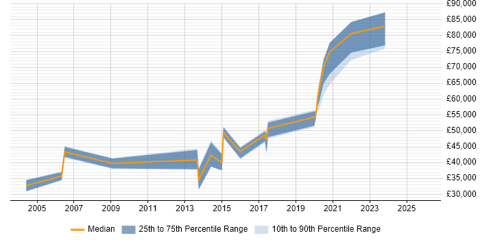 Salary distribution trend for jobs in Kensington and Chelsea citing Public Sector