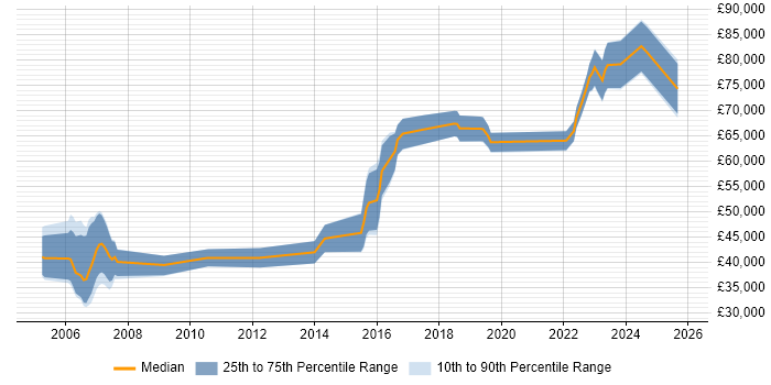 Salary distribution trend for jobs in Kensington and Chelsea citing Python Salary distribution trend for jobs in Kensington and Chelsea citing Python