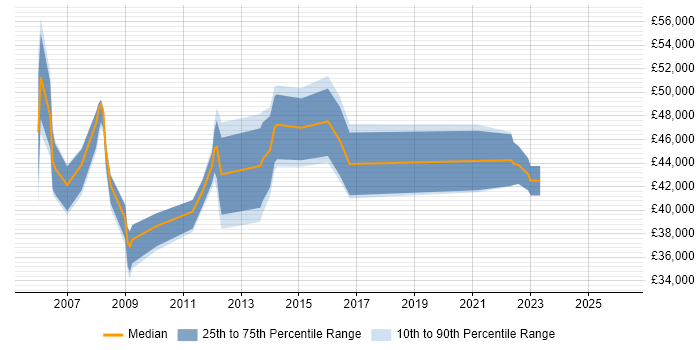 Salary distribution trend for jobs in Kensington and Chelsea citing QA