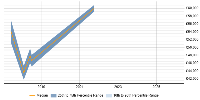 Salary distribution trend for React Developer job vacancies in Kensington and Chelsea