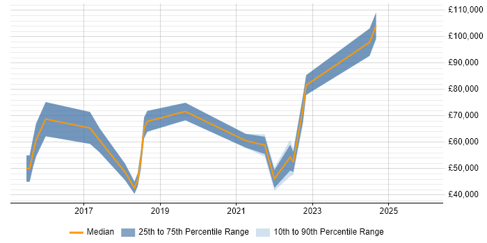 Salary distribution trend for jobs in Kensington and Chelsea citing React