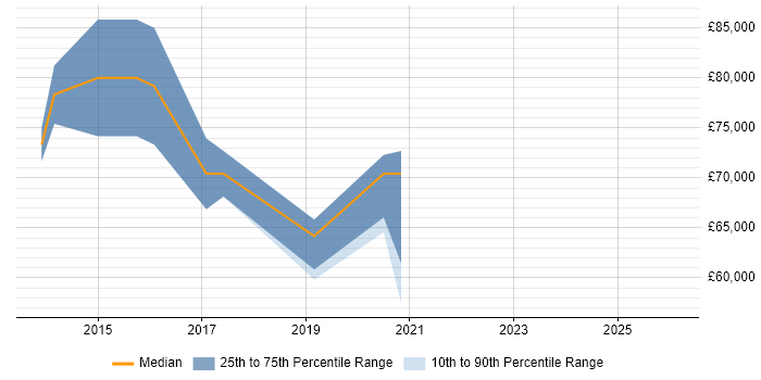 Salary distribution trend for jobs in Kensington and Chelsea citing Redis