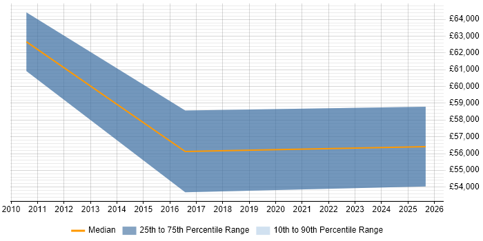Salary distribution trend for jobs in Kensington and Chelsea citing Resource Allocation