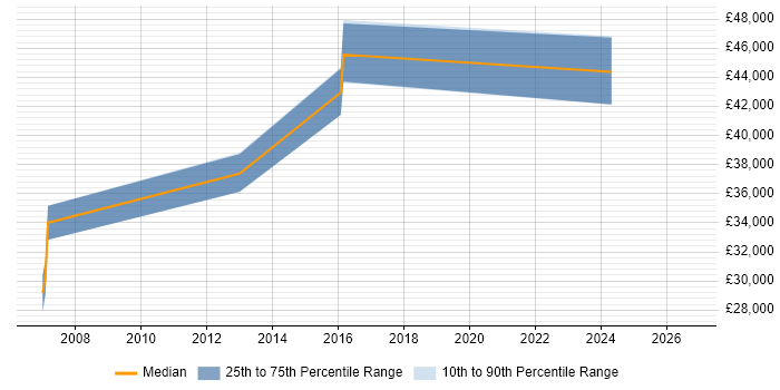 Salary distribution trend for jobs in Kensington and Chelsea citing Root Cause Analysis