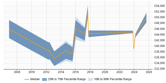 Salary distribution trend for jobs in Kensington and Chelsea citing Salesforce