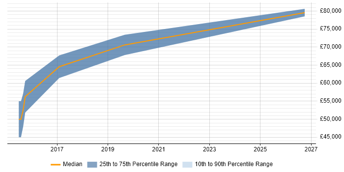 Salary distribution trend for Scala Developer job vacancies in Kensington and Chelsea