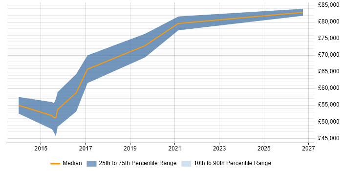 Salary distribution trend for jobs in Kensington and Chelsea citing Scala