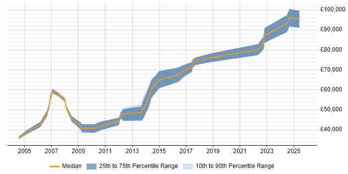 Salary distribution trend for Senior Developer job vacancies in Kensington and Chelsea
