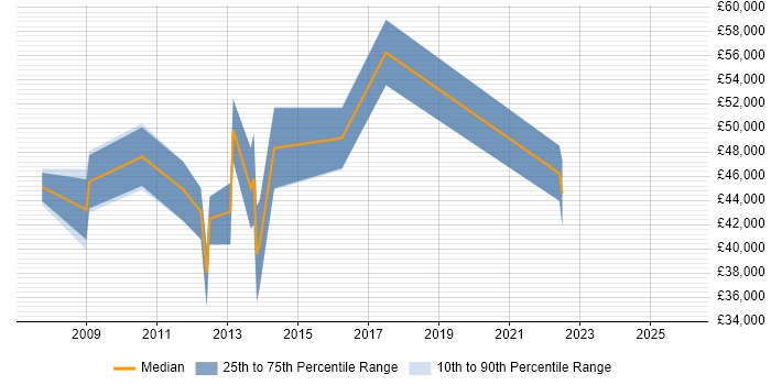 Salary distribution trend for jobs in Kensington and Chelsea citing SEO