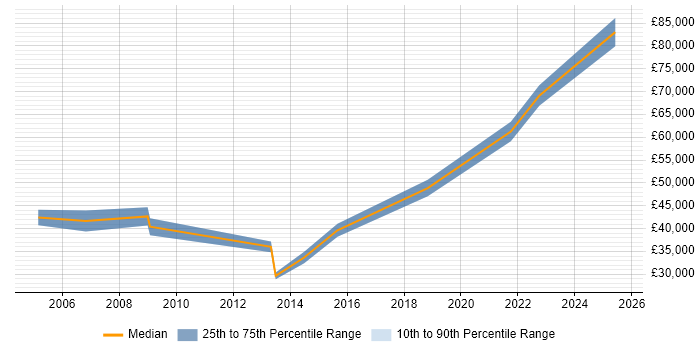 Salary distribution trend for Senior job vacancies in South Kensington