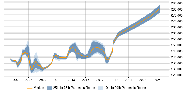 Salary distribution trend for jobs in Kensington and Chelsea citing SQL Server Salary distribution trend for jobs in Kensington and Chelsea citing SQL Server