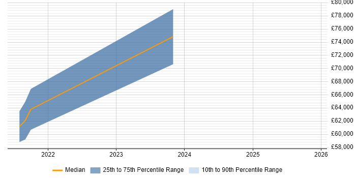 Salary distribution trend for jobs in Kensington and Chelsea citing Stakeholder Engagement