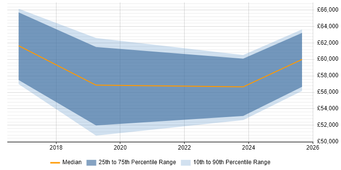 Salary distribution trend for jobs in Kensington and Chelsea citing Tableau