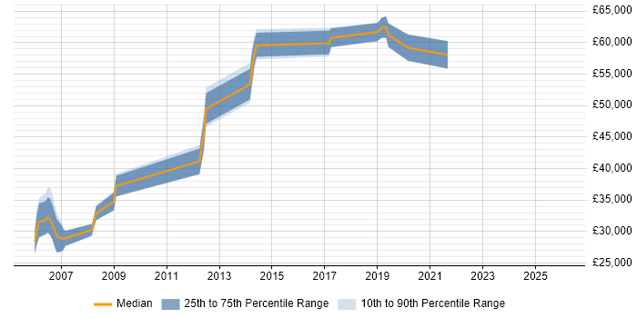 Salary distribution trend for jobs in Kensington and Chelsea citing Test Automation