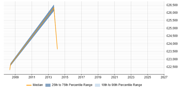 Salary distribution trend for Trainee job vacancies in Kensington and Chelsea
