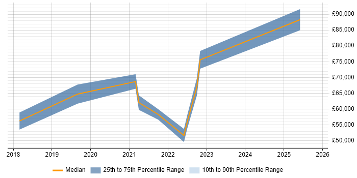 Salary distribution trend for jobs in Kensington and Chelsea citing TypeScript