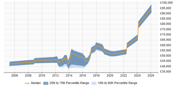 Salary distribution trend for jobs in Kensington and Chelsea citing User Experience