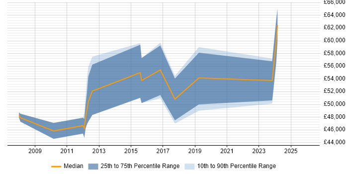 Salary distribution trend for jobs in Kensington and Chelsea citing Visualisation