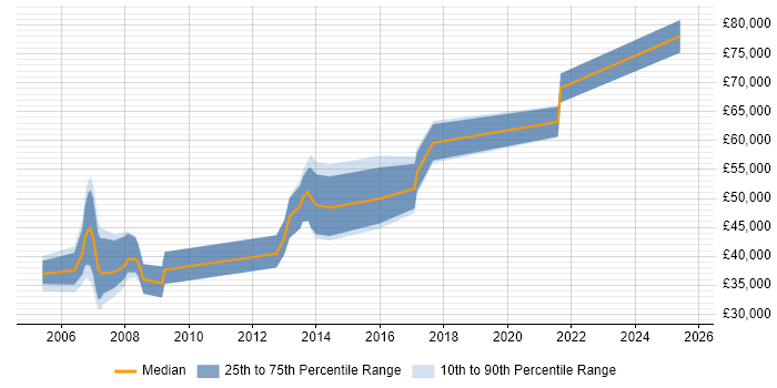 Salary distribution trend for jobs in Kensington and Chelsea citing Web Services