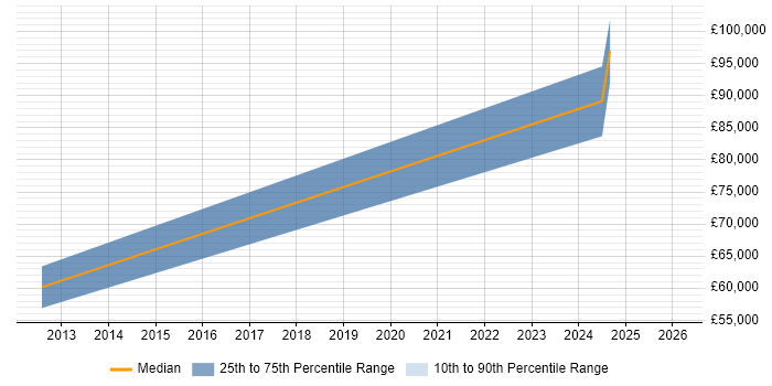 Salary distribution trend for jobs in Kensington and Chelsea citing WebSockets