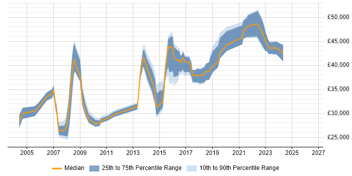 Salary distribution trend for jobs in Kensington and Chelsea citing Windows Server