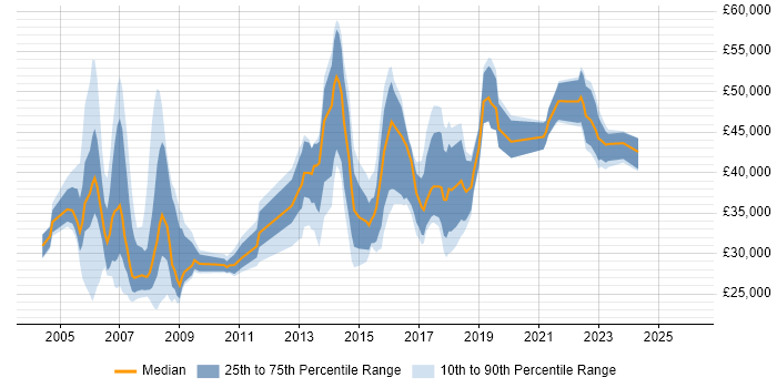 Salary distribution trend for jobs in Kensington and Chelsea citing Windows