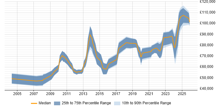 Salary distribution trend for jobs in Central London citing Key Management