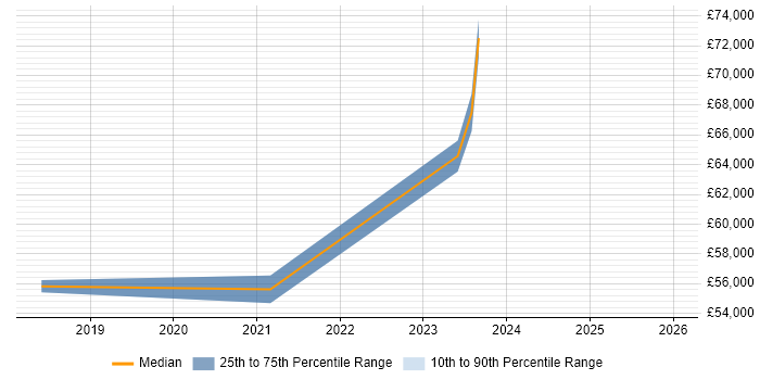 Salary distribution trend for jobs in Central London citing Keycloak