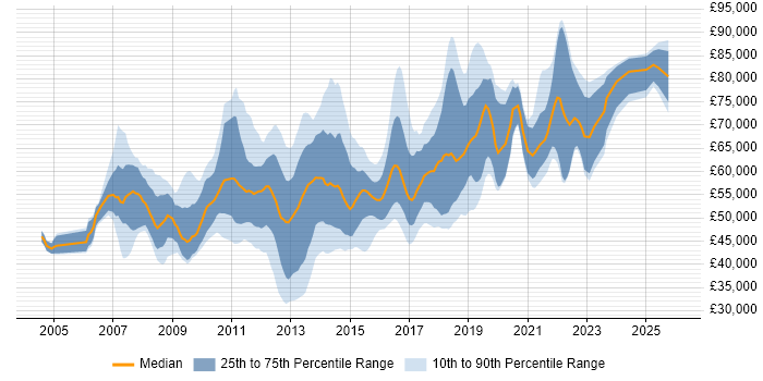 Salary distribution trend for jobs in Central London citing Kimball Methodology