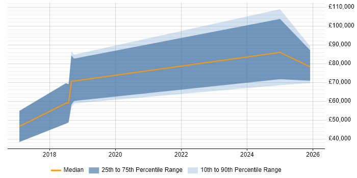 Salary distribution trend for jobs in Central London citing Kinematics