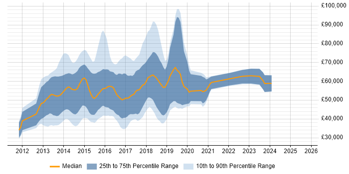 Salary distribution trend for jobs in Central London citing KnockoutJS Salary distribution trend for jobs in Central London citing KnockoutJS