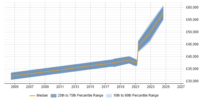 Salary distribution trend for Knowledge Engineer job vacancies in Central London