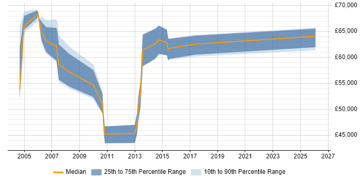 Salary distribution trend for Knowledge Manager job vacancies in Central London
